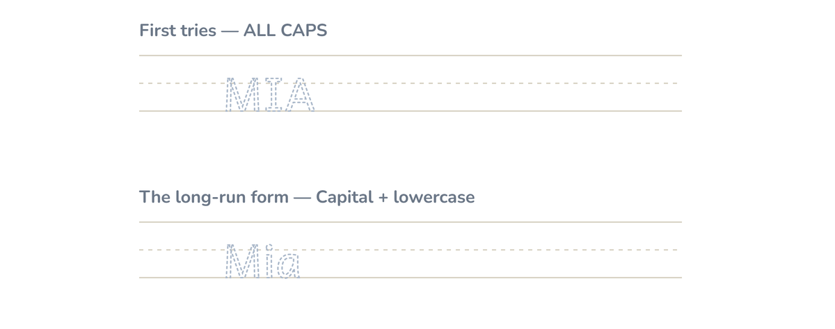 Two tracing rows comparing the name written MIA in block capitals and Mia with a capital first letter